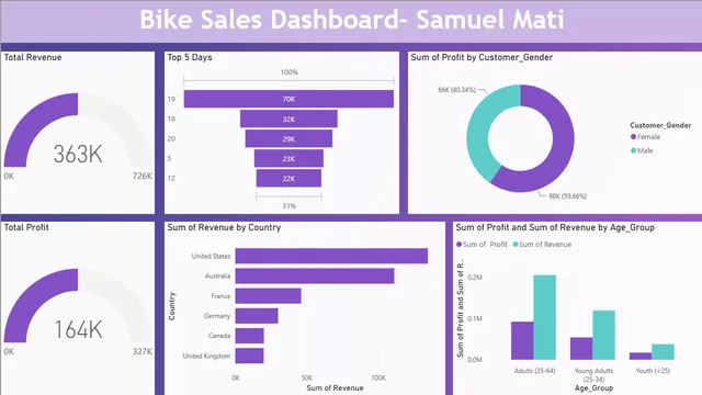 Bike Sales Dashboards — dashboard de Vendas em Power BI