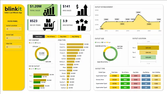 BlinkitAnalyst — dashboard de Operações em Power BI