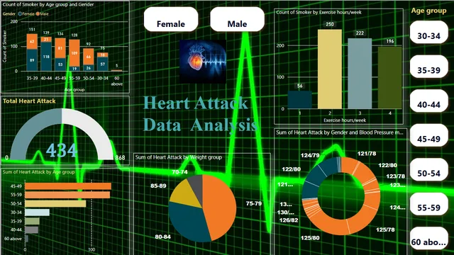 Heart_health_project — dashboard de Saúde em Power BI