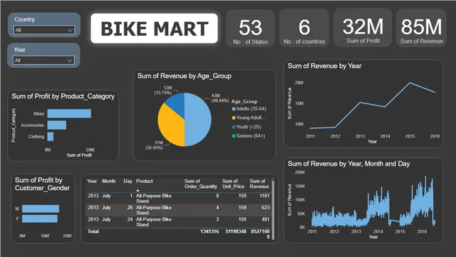 Assignment BI — Governança BI dashboard in Power BI
