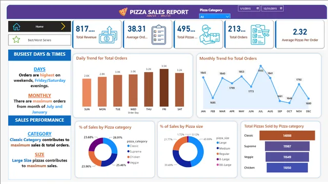 Pizza_Sales_Report — dashboard de Vendas em Power BI
