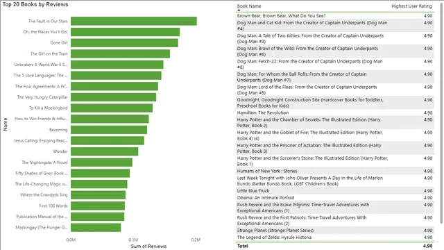 AmazonBestSellerBooksAnalysis — dashboard de Vendas em Power BI
