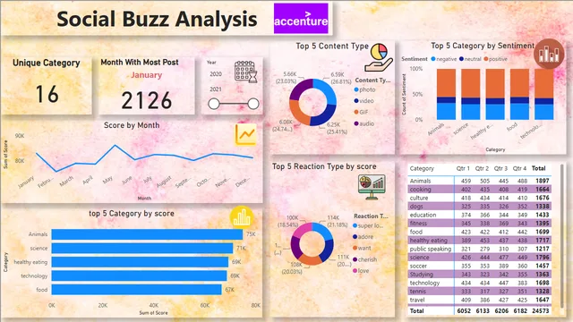 Dashboard de Análisis de Datos de Accenture — panel de Consultoria en Power BI