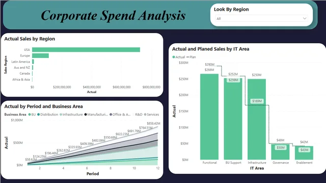 Corporate Spend Analysis Project — Finance dashboard in Power BI