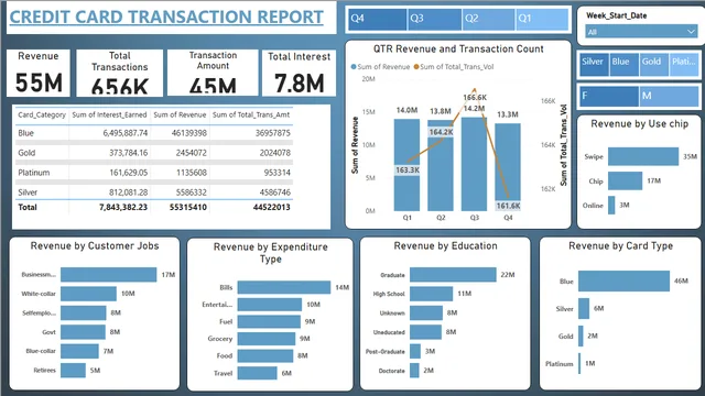 CC_bi project — dashboard de Operações em Power BI