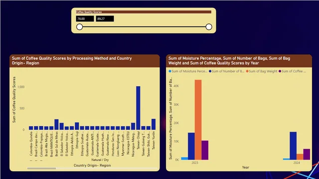 Exploring Coffee Quality Data Using Power BI — dashboard de Agro em Power BI