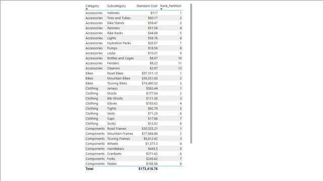 Dataset Internet Sales — Sales dashboard in Power BI