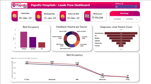 Hospital Data  Dashboard  — dashboard de Operações em Power BI
