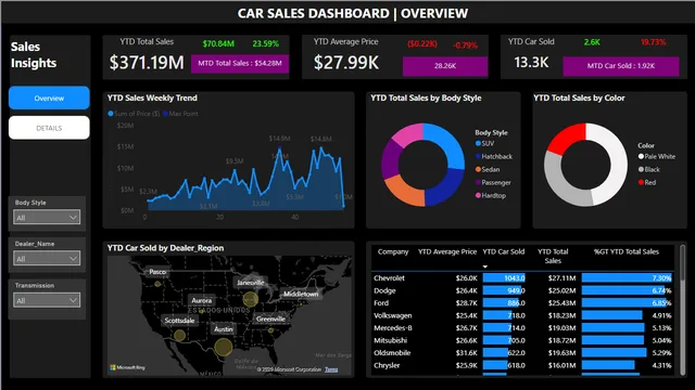 CAR_SALES — dashboard de Vendas em Power BI