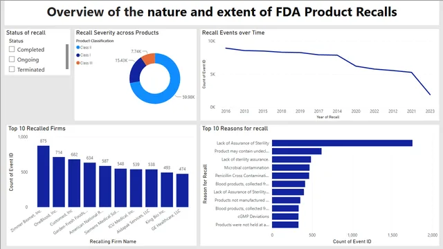 FDA_Product_Recalls_Overview — Governança BI dashboard in Power BI