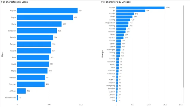DnDCharacter_Visualizations — dashboard de Operações em Power BI