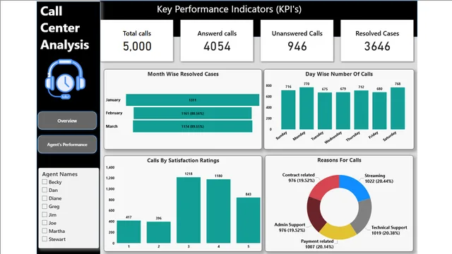 Call center forge — Power BI में संचालन डैशबोर्ड