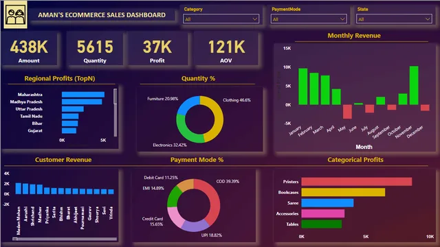 AMAN ECOMMERCE SALES CHART — dashboard de Financeiro em Power BI