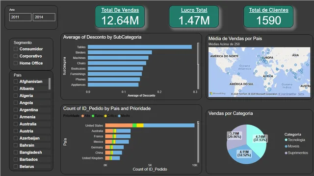 Dashboard-Analitico-de-Vendas-Globais — Power BI में बिक्री डैशबोर्ड
