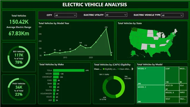 EV Vehicle — dashboard de Operações em Power BI