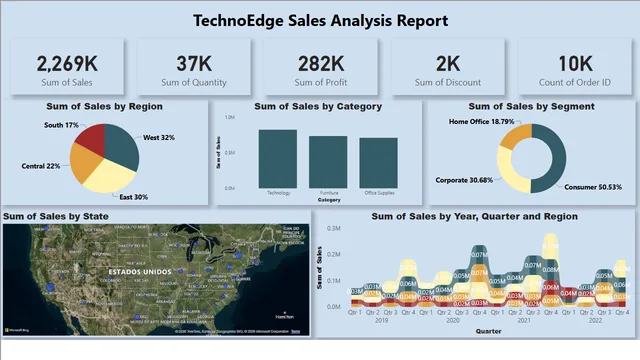 TechnoEdge Yearly Report — dashboard de Financeiro em Power BI