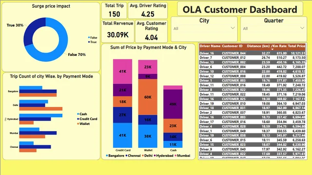 7 OLA Dashboard — Operations dashboard in Power BI
