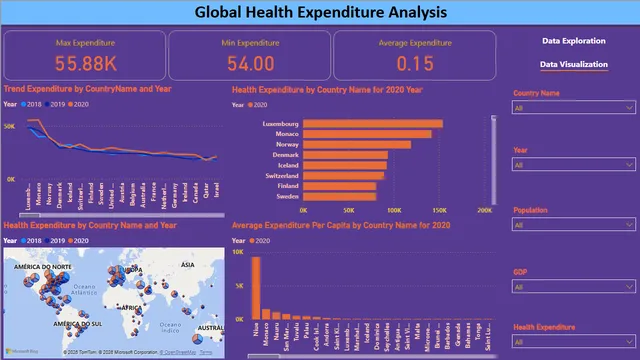 Global Health Expenditure  — Healthcare dashboard in Power BI