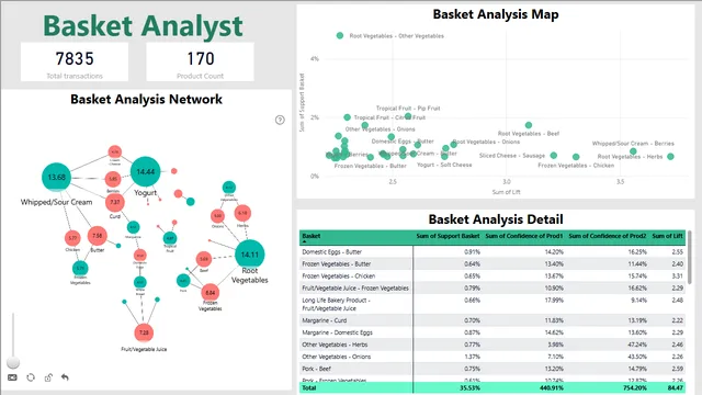Groceries Basket Analyst — dashboard de Vendas em Power BI