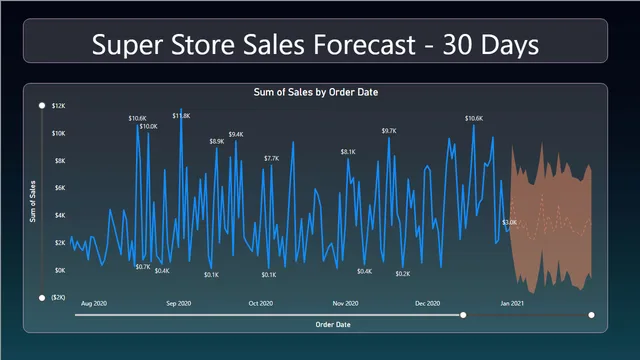 Power BI Beginner Project 2 - Store Data Analysis — Sales dashboard in Power BI