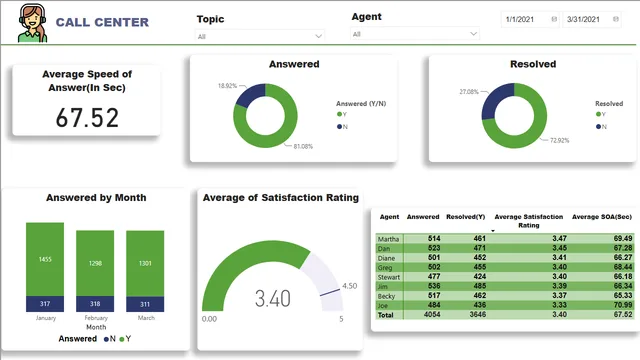 Callcenter-Dashboard — dashboard de Operações em Power BI