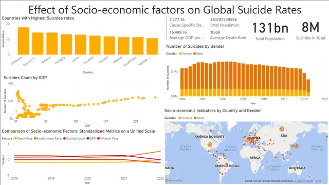 Effect of Socio-economic factors on Global Suicide Rates — Governança BI dashboard in Power BI