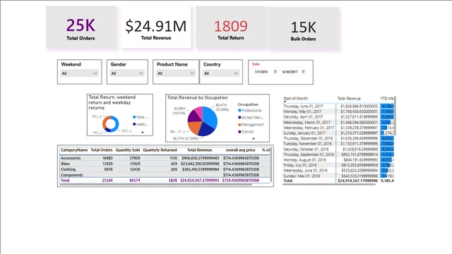 AdventuresWork_Report_Backupp — Sales dashboard in Power BI