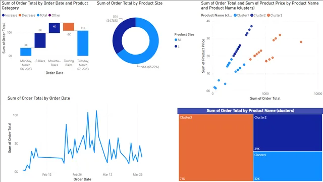 Adventure-Works-Sales-Report expalining the incrase using analyze feature — Sales dashboard in Power BI