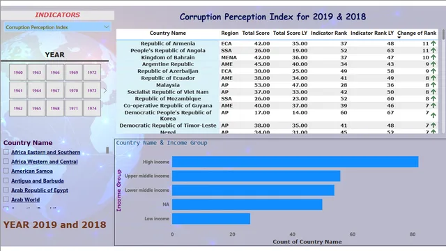 Corruption Perception Index — Governança BI dashboard in Power BI