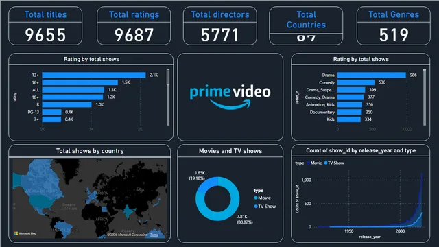 Amazon prime shows and movie dashboard — dashboard de Entretenimento em Power BI