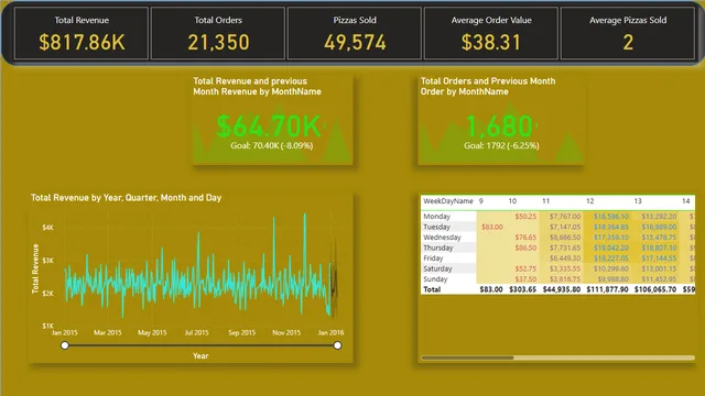 Pizza_Sales Project — Power BI में बिक्री डैशबोर्ड