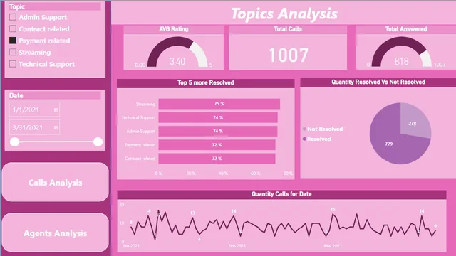 CallCenter_Analysis_GG — Atendimento ao Cliente dashboard in Power BI