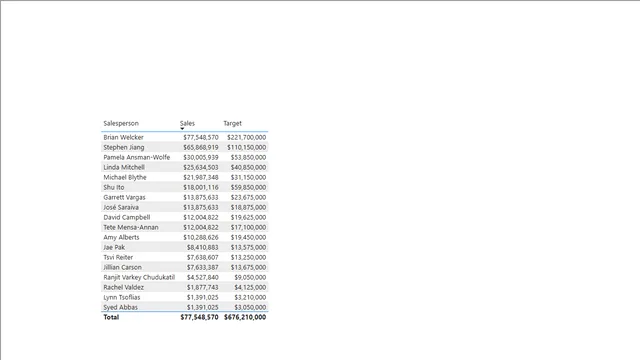 14-Starter-Sales Analysis — Sales dashboard in Power BI