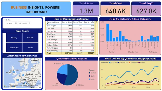 Power BI Sales Insights 2 Dashboard — panel de Ventas en Power BI