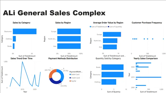 Ali General sales complex — dashboard de Vendas em Power BI