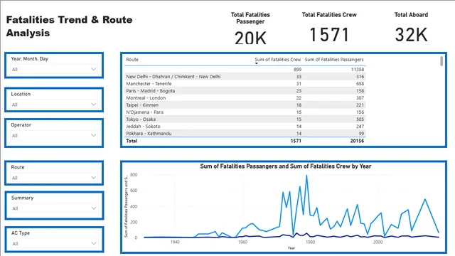 Aircrashes_analysis — dashboard de Operações em Power BI