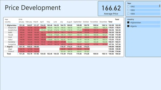 Formatting Options - price_development — Finance dashboard in Power BI