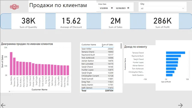 1 22.04 — Power BI में Governança BI डैशबोर्ड