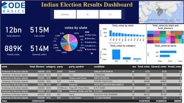 Election_results — panel de Governança BI en Power BI