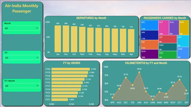 Air-India — Avião dashboard in Power BI