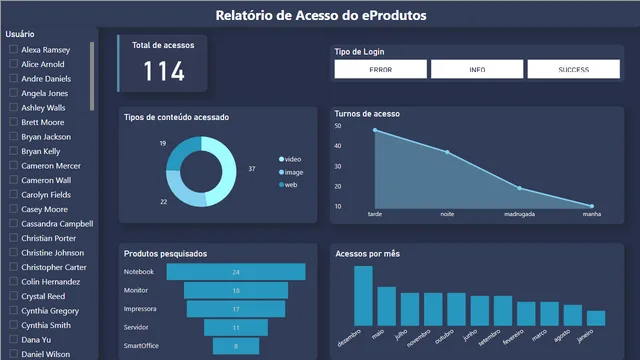 Dashboard_fake_data — Governança BI dashboard in Power BI