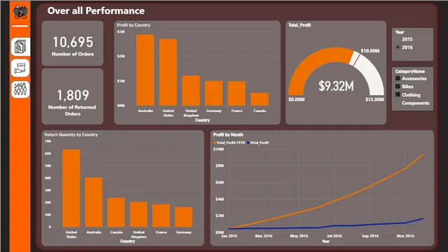 Adventure Works Data Exploration — dashboard de Governança BI em Power BI