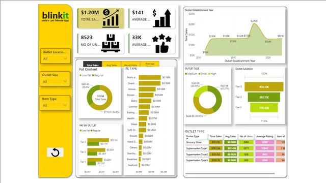 BLINKIT GROCERY SALE डैशबोर्ड — Power BI में बिक्री डैशबोर्ड