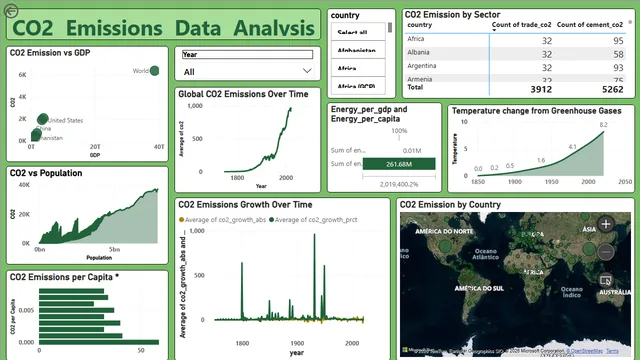 CO2 Emission Data Analysis — Meio Ambiente dashboard in Power BI