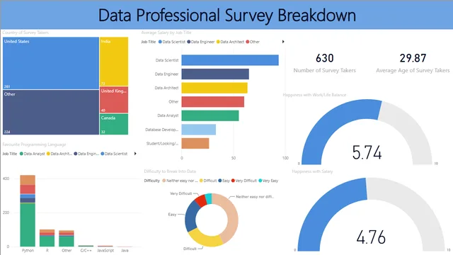 Data-Professional-Survey-Final-Project — Power BI में संचालन डैशबोर्ड