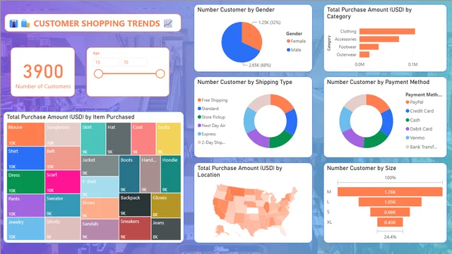 Tendencias de Compra de Clientes — panel de Marketing en Power BI