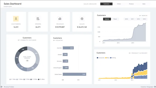 DataZoe AdventureWorks — Power BI में मार्केटिंग डैशबोर्ड
