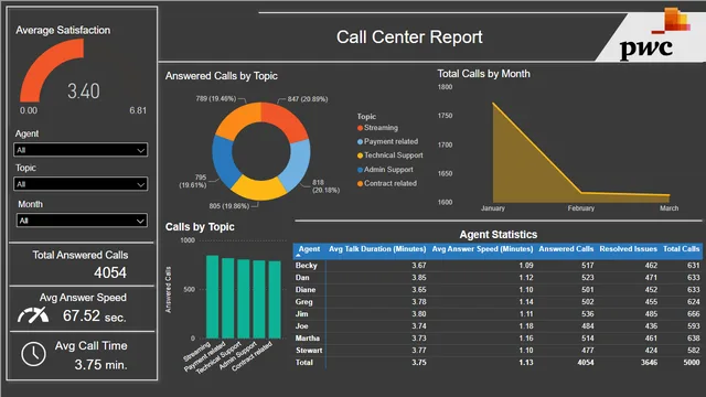 Call_center_report_pwc — dashboard de Operações em Power BI