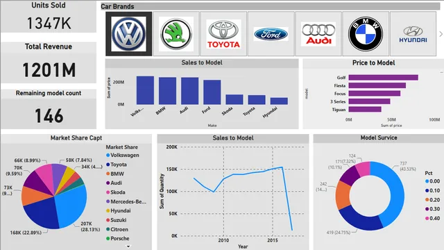 Cars_Sale_Dashboard — dashboard de Vendas em Power BI