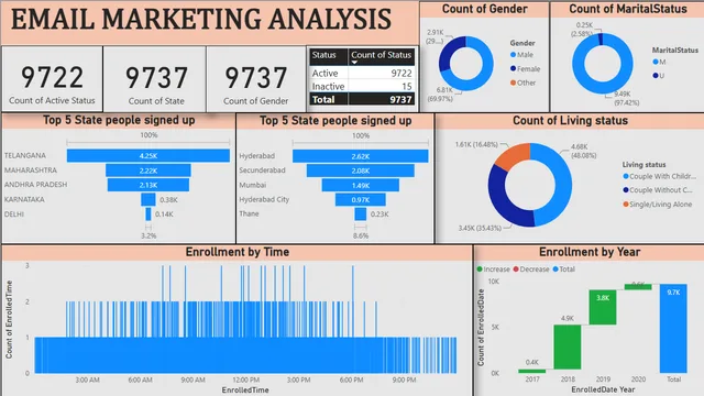 Email Marketing Analysis Project 3 — Marketing dashboard in Power BI